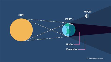 eclipse 3/25/24|penumbral lunar eclipse images.